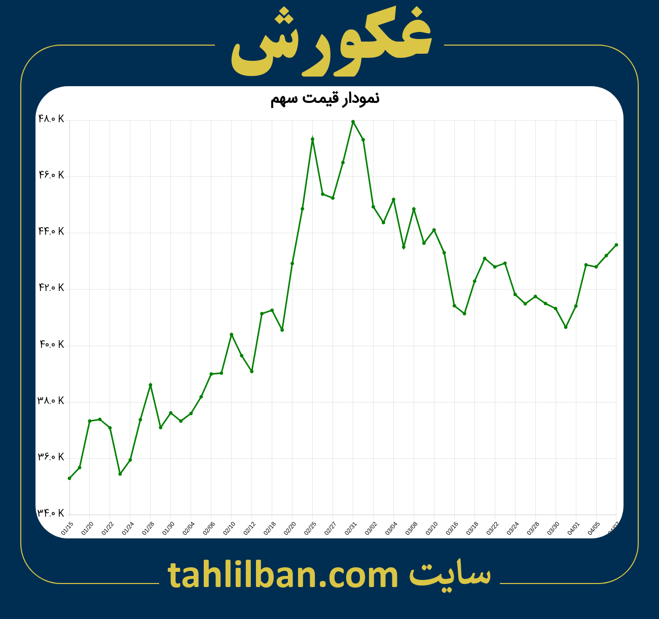 تصویر نمودار 3 ماهه قیمت سهم