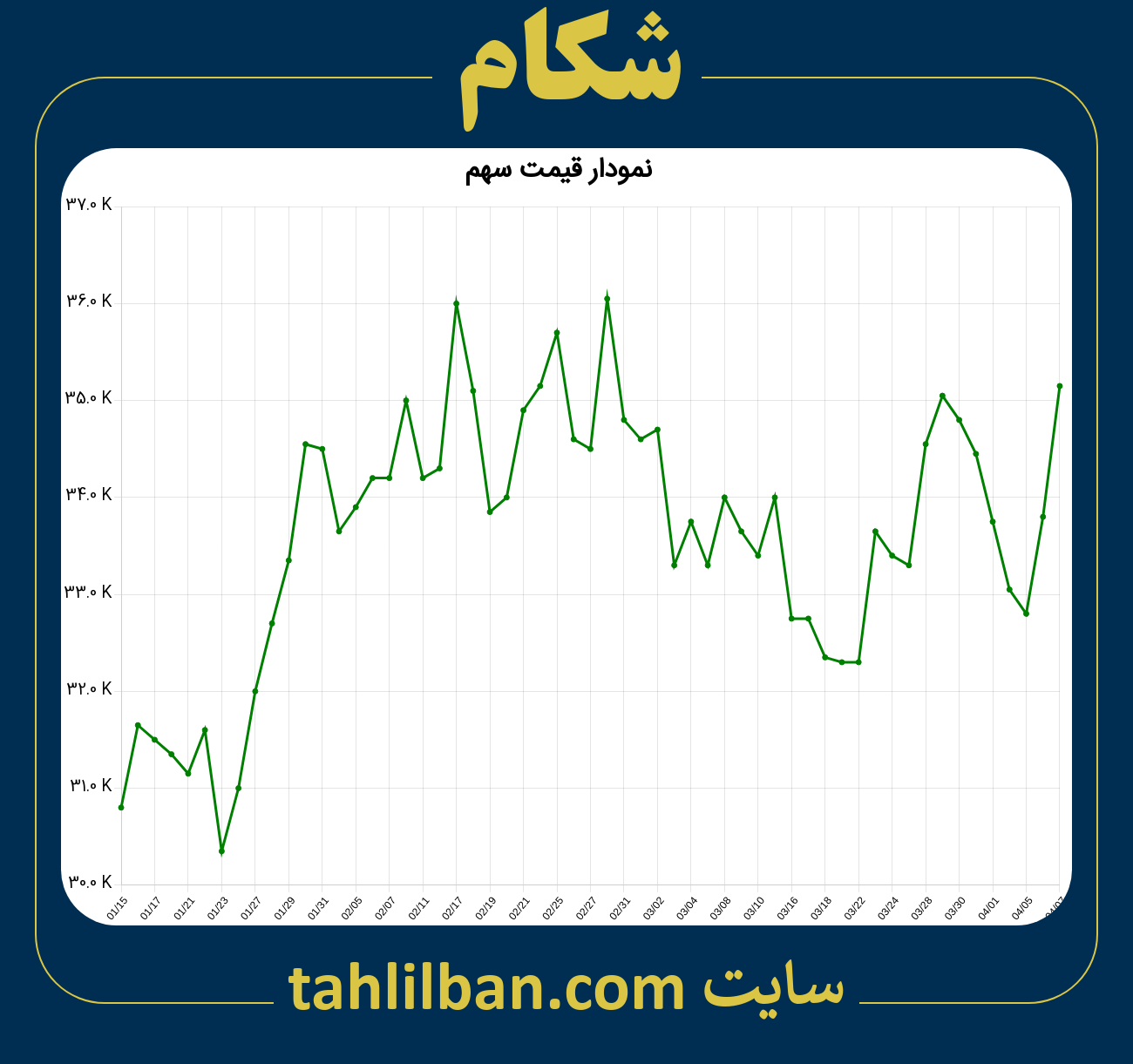 تصویر نمودار 3 ماهه قیمت سهم