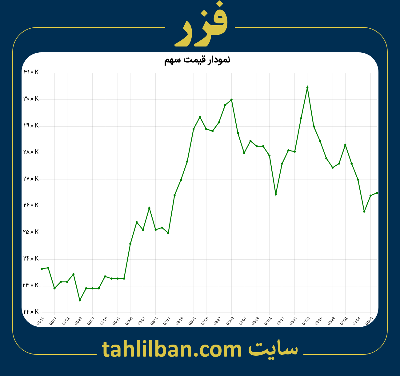 تصویر نمودار 3 ماهه قیمت سهم