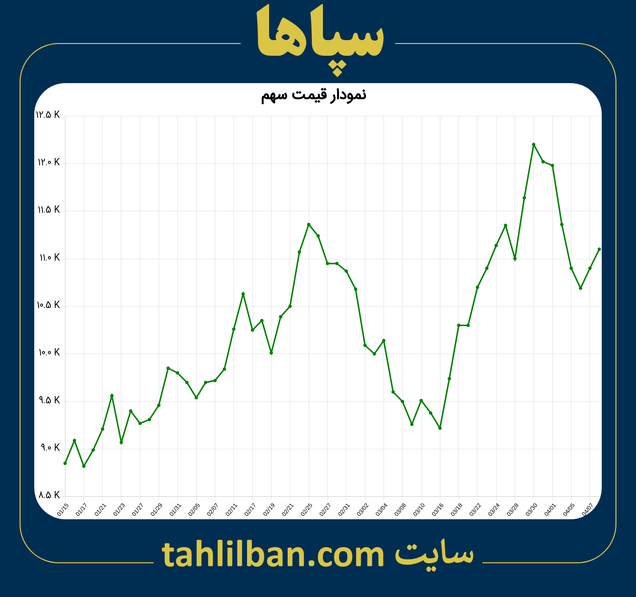 تصویر نمودار 3 ماهه قیمت سهم