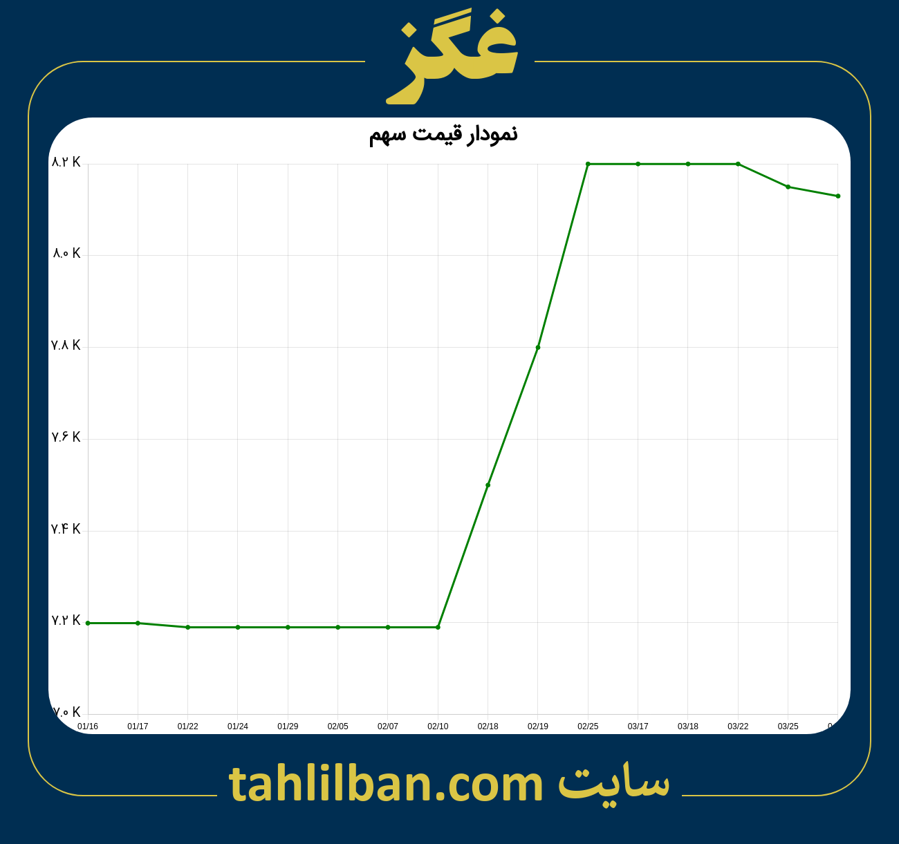 تصویر نمودار 3 ماهه قیمت سهم