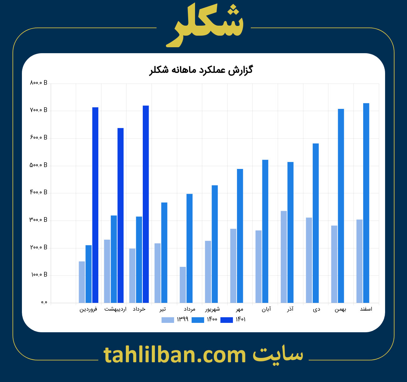 تصویر نمودار ماهانه