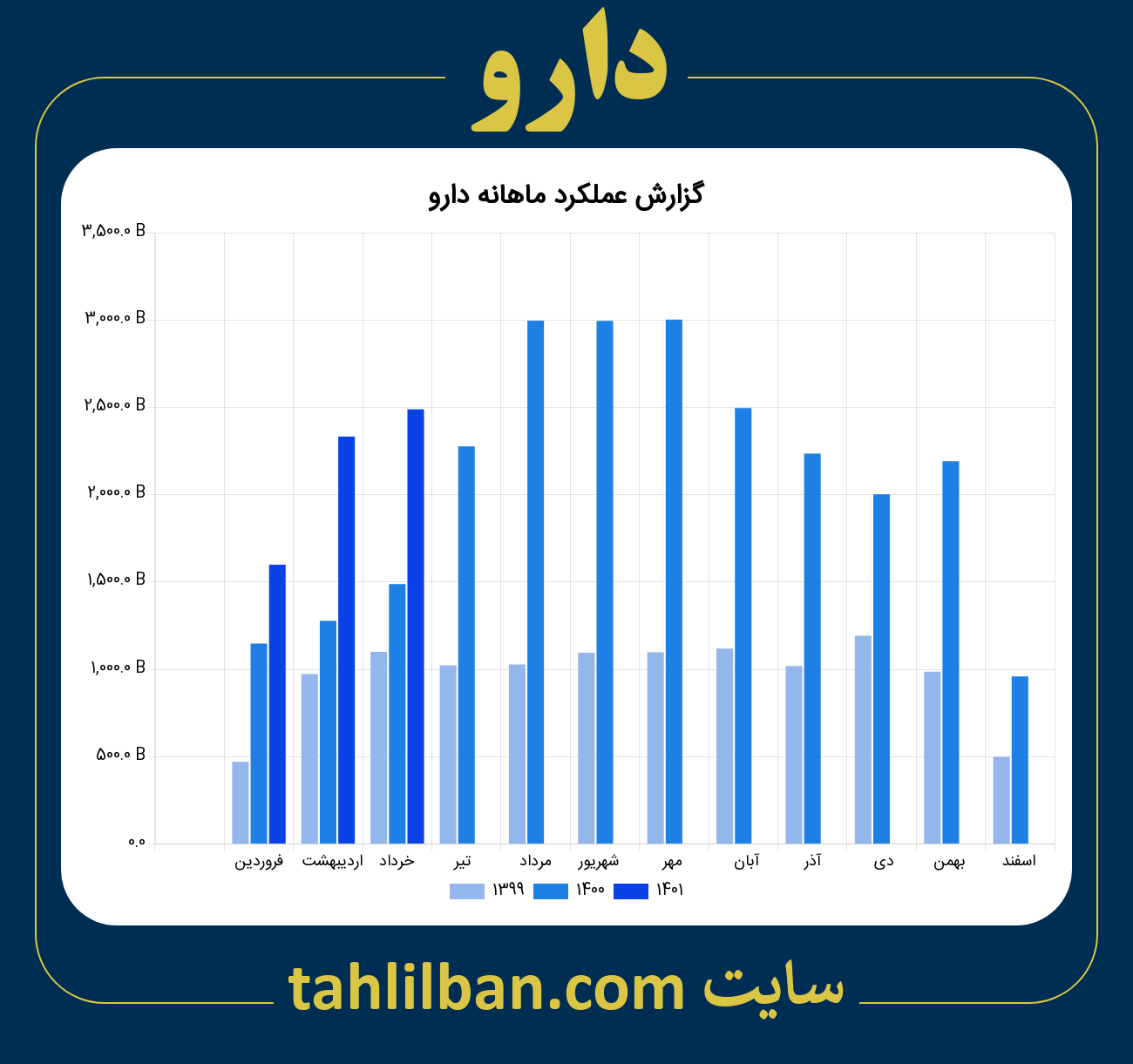 تصویر نمودار ماهانه