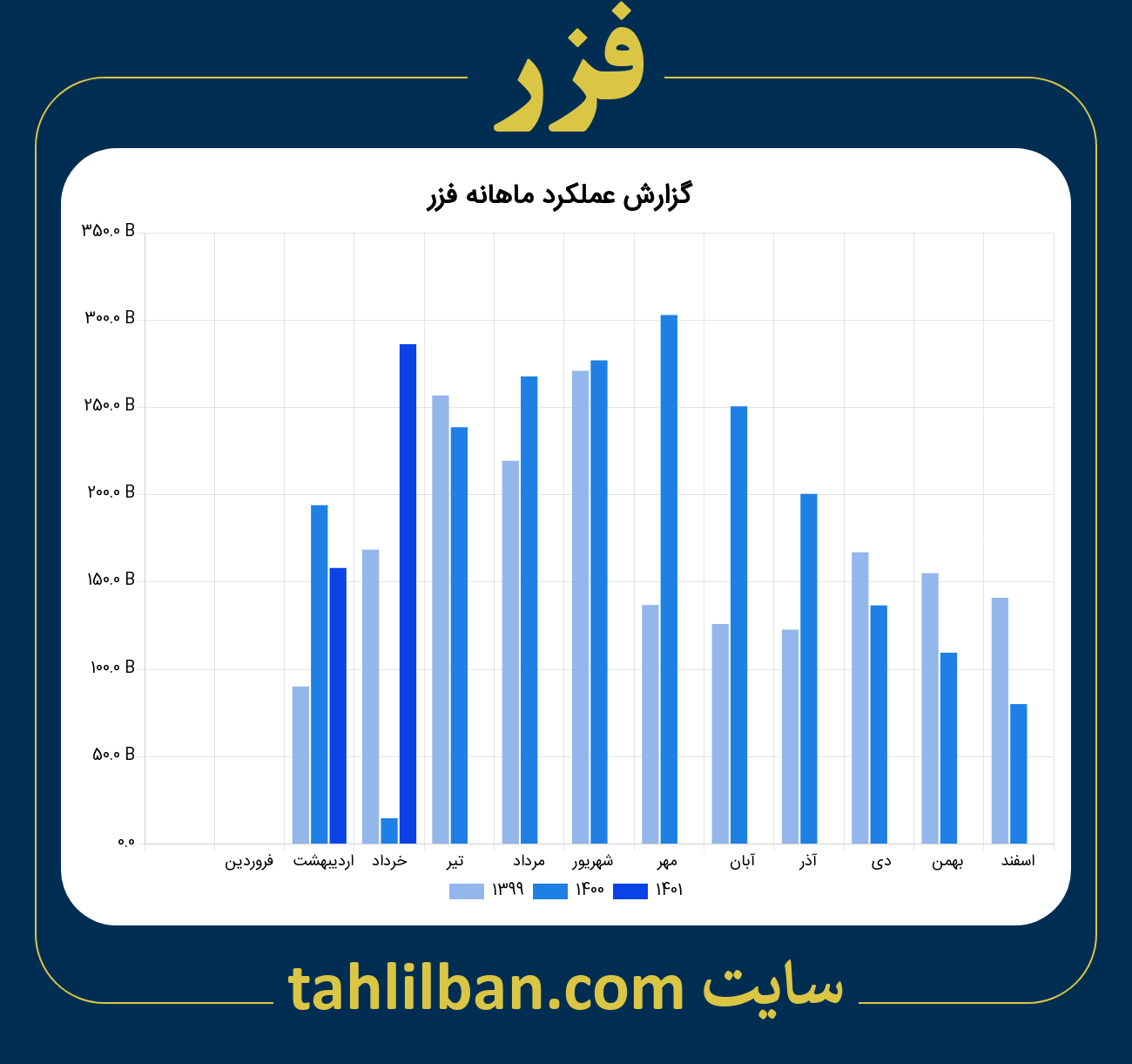 تصویر نمودار ماهانه