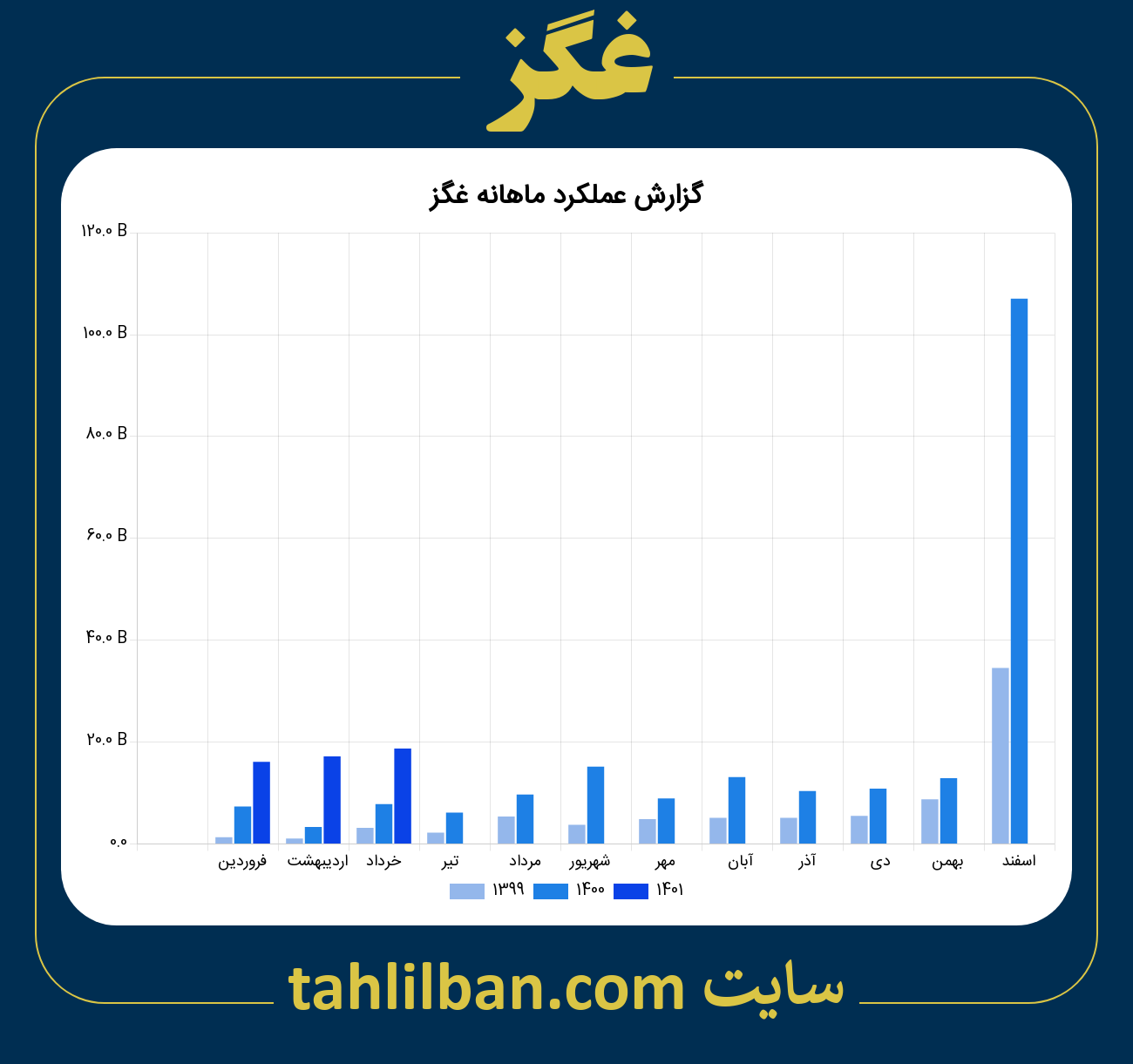 تصویر نمودار ماهانه