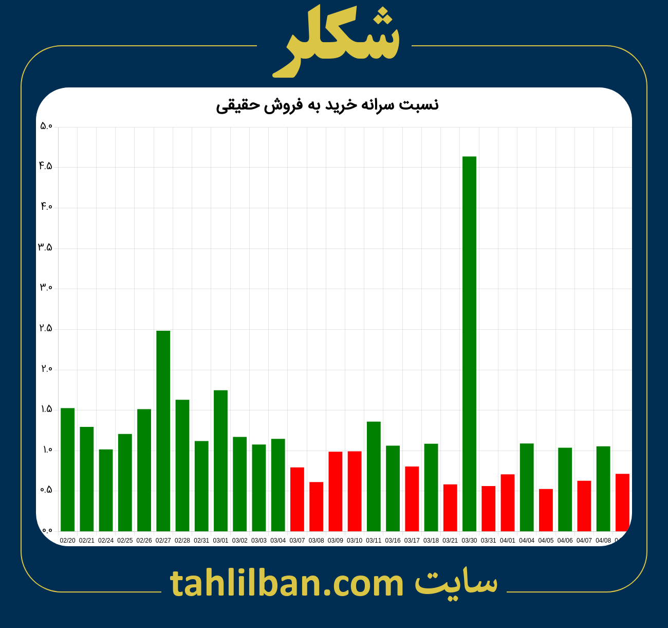 تصویر نمودار نسبت سرانه خرید به فروش حقیقی