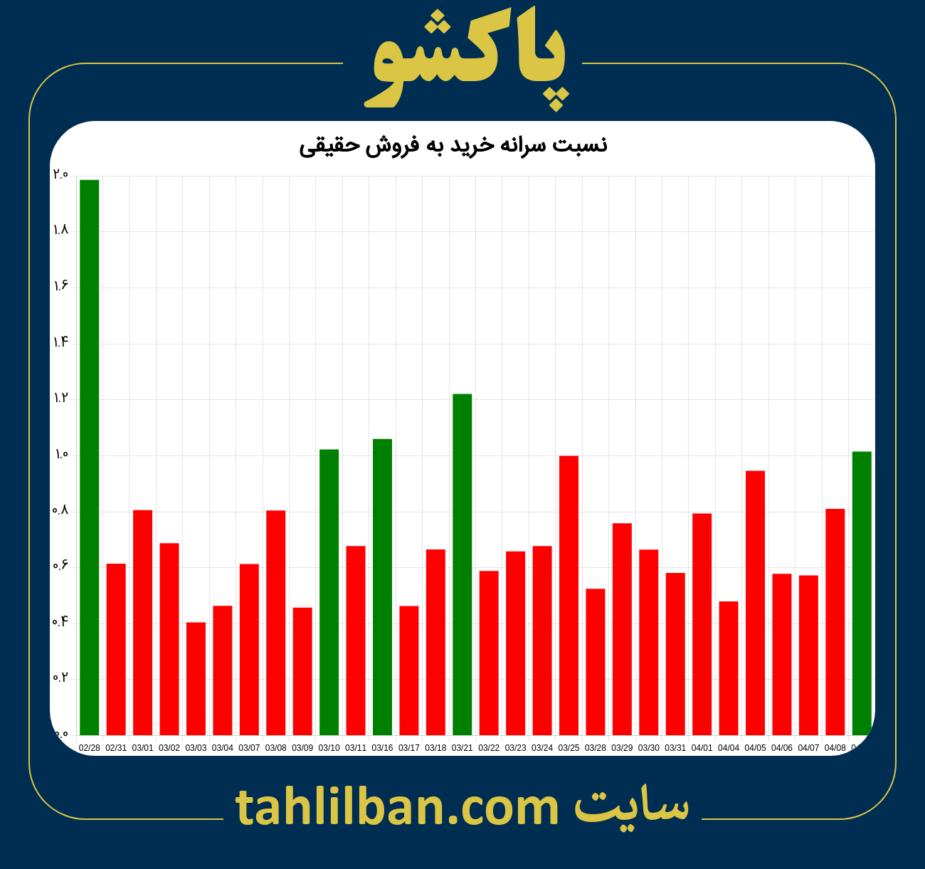 تصویر نمودار نسبت سرانه خرید به فروش حقیقی