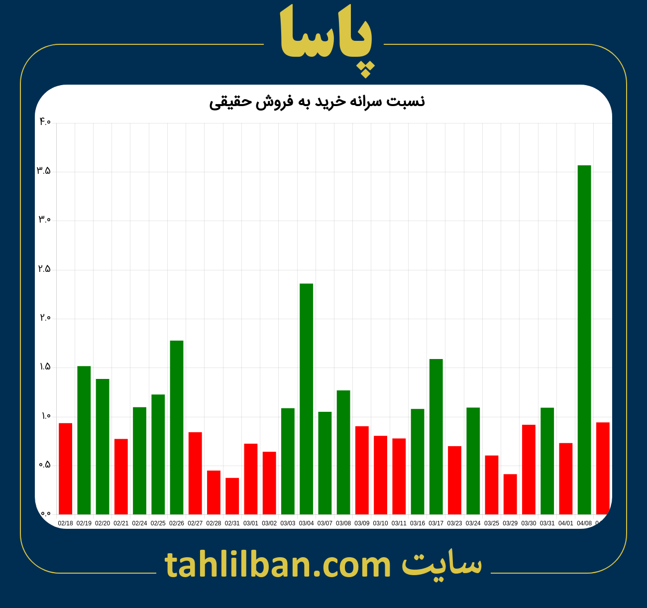 تصویر نمودار نسبت سرانه خرید به فروش حقیقی