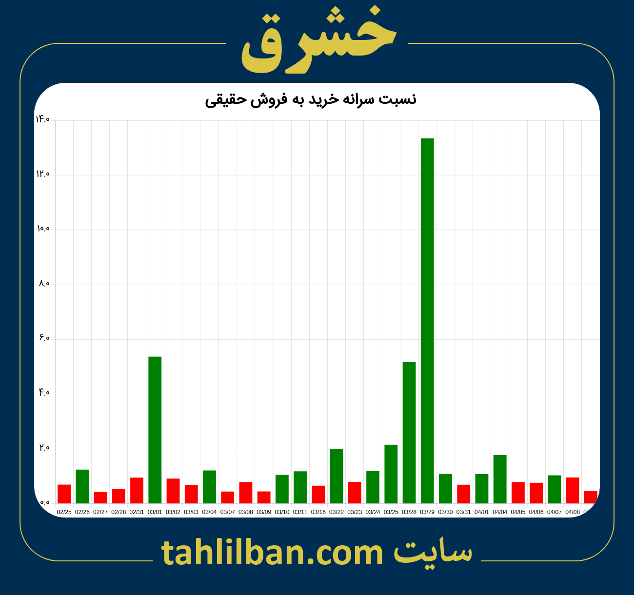 تصویر نمودار نسبت سرانه خرید به فروش حقیقی