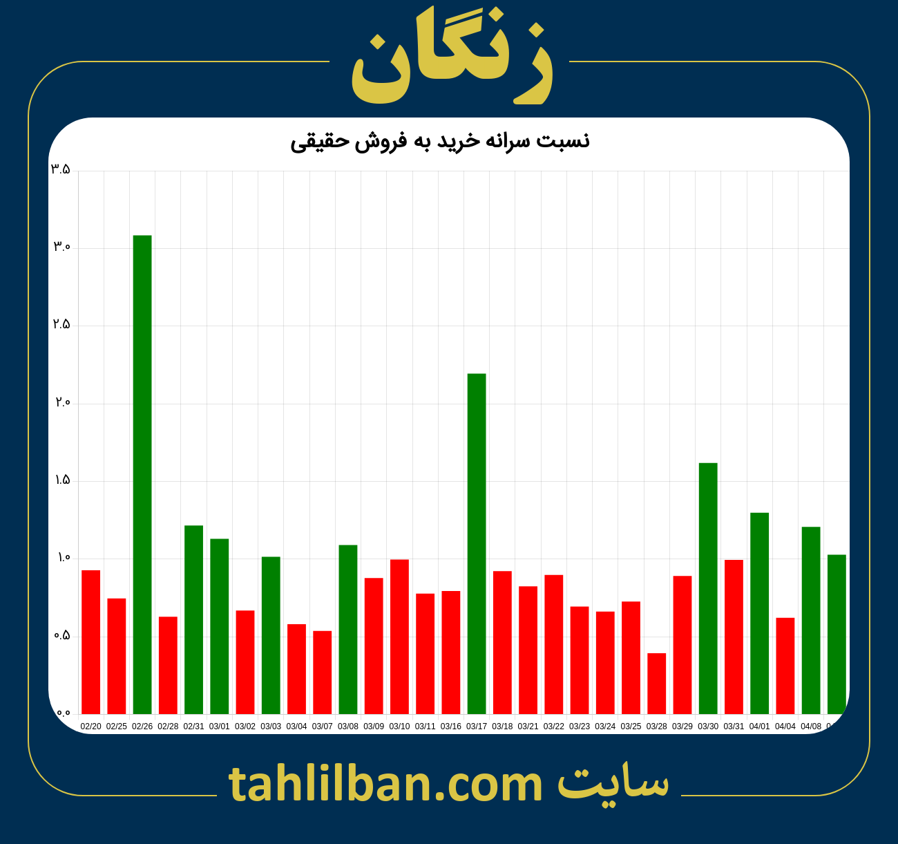 تصویر نمودار نسبت سرانه خرید به فروش حقیقی