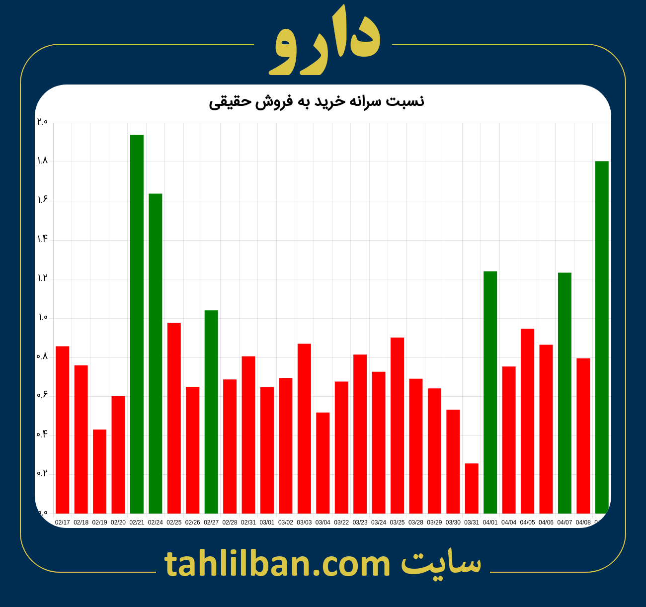 تصویر نمودار نسبت سرانه خرید به فروش حقیقی