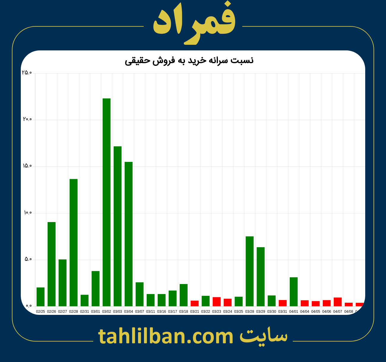 تصویر نمودار نسبت سرانه خرید به فروش حقیقی