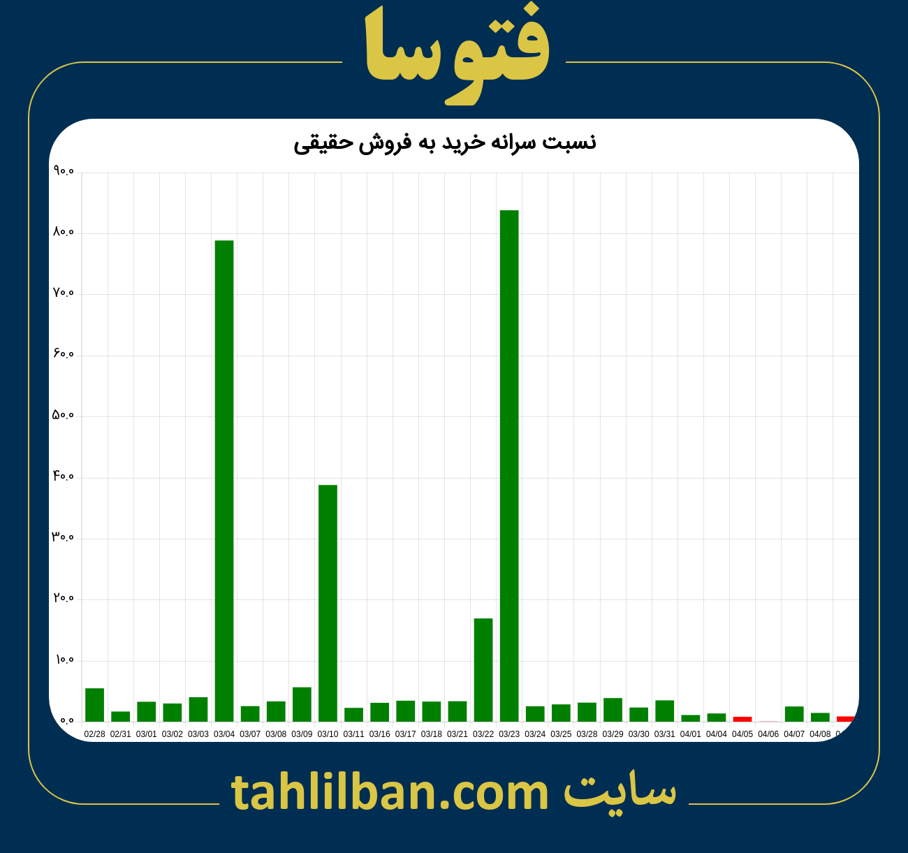 تصویر نمودار نسبت سرانه خرید به فروش حقیقی