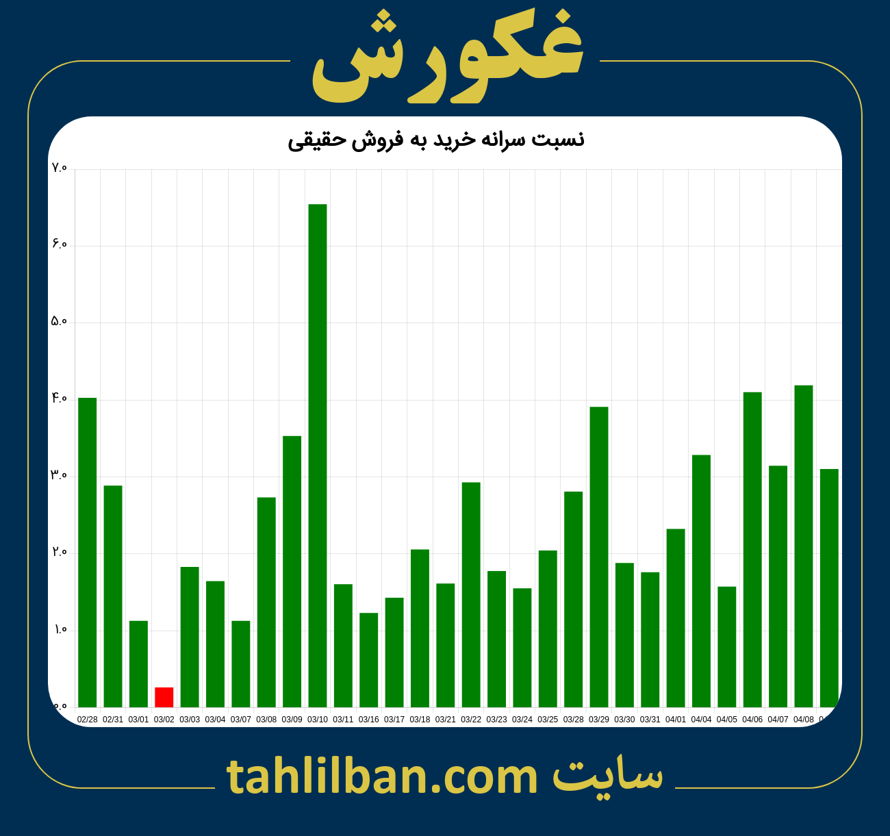 تصویر نمودار نسبت سرانه خرید به فروش حقیقی