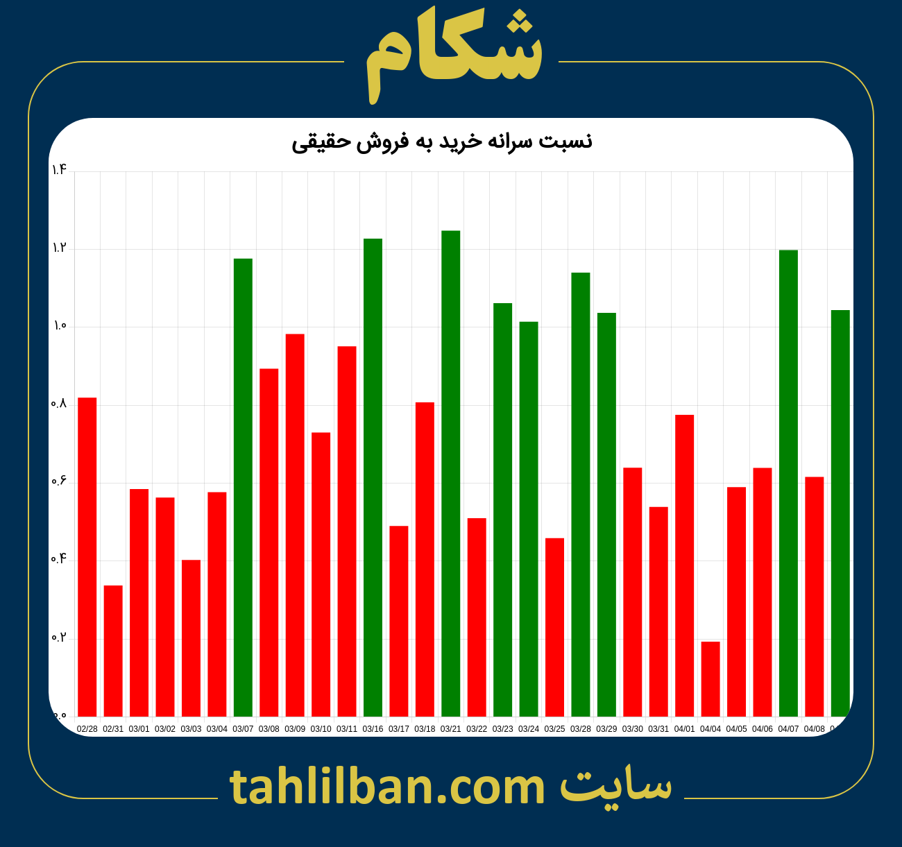 تصویر نمودار نسبت سرانه خرید به فروش حقیقی