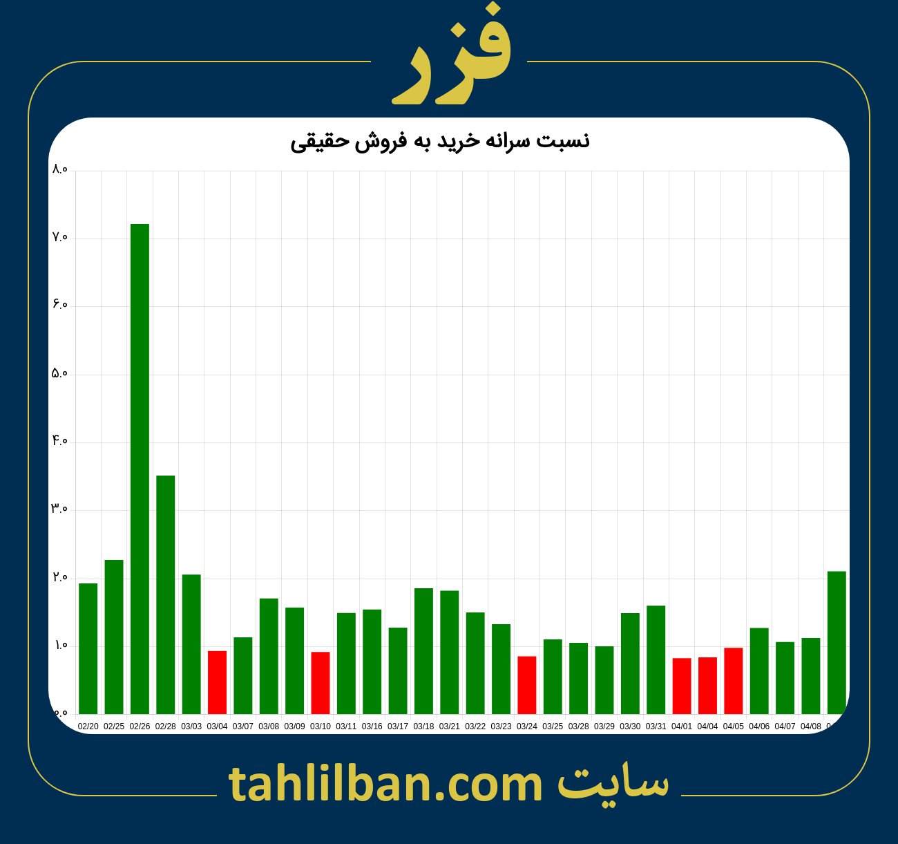 تصویر نمودار نسبت سرانه خرید به فروش حقیقی