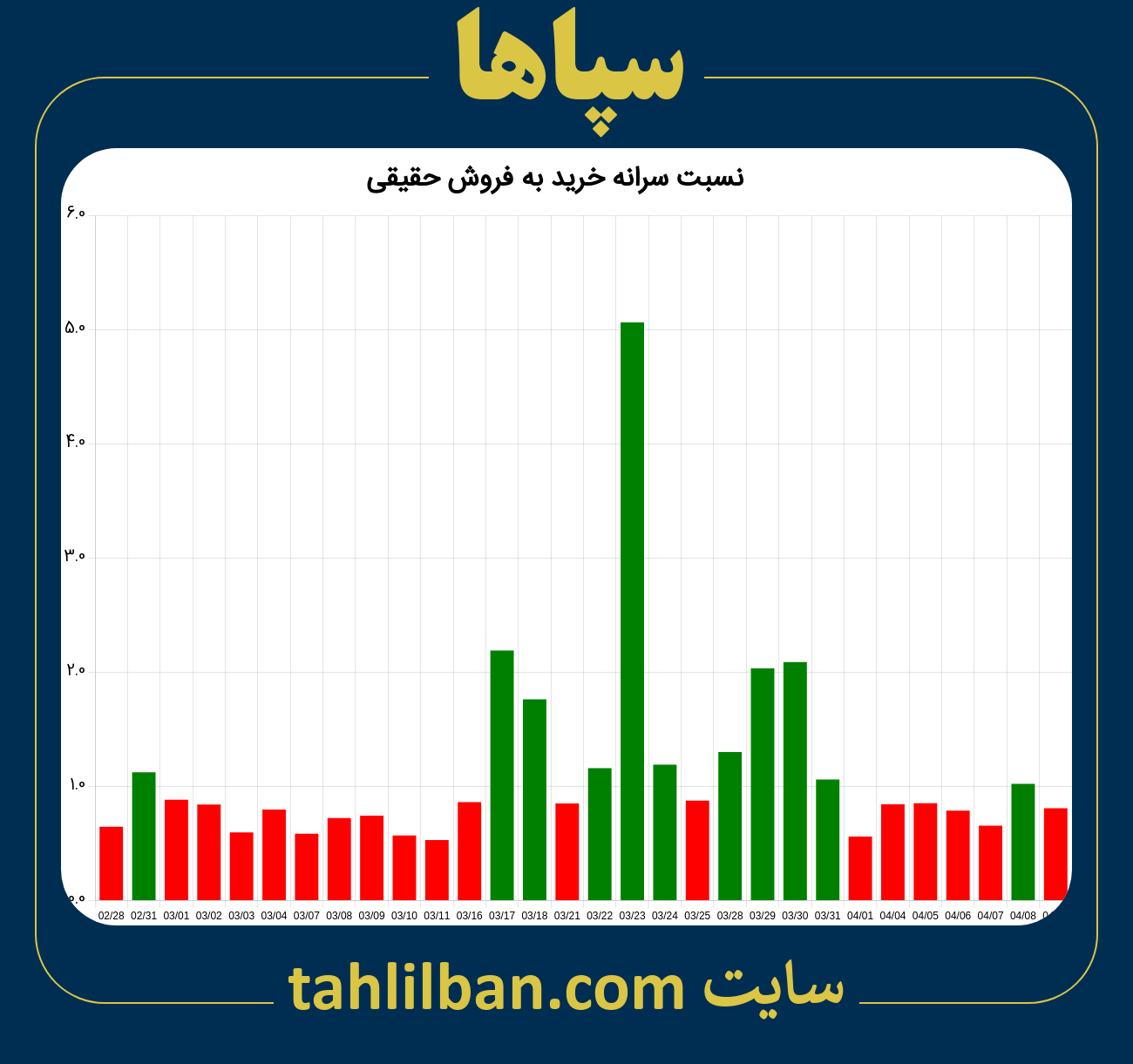 تصویر نمودار نسبت سرانه خرید به فروش حقیقی