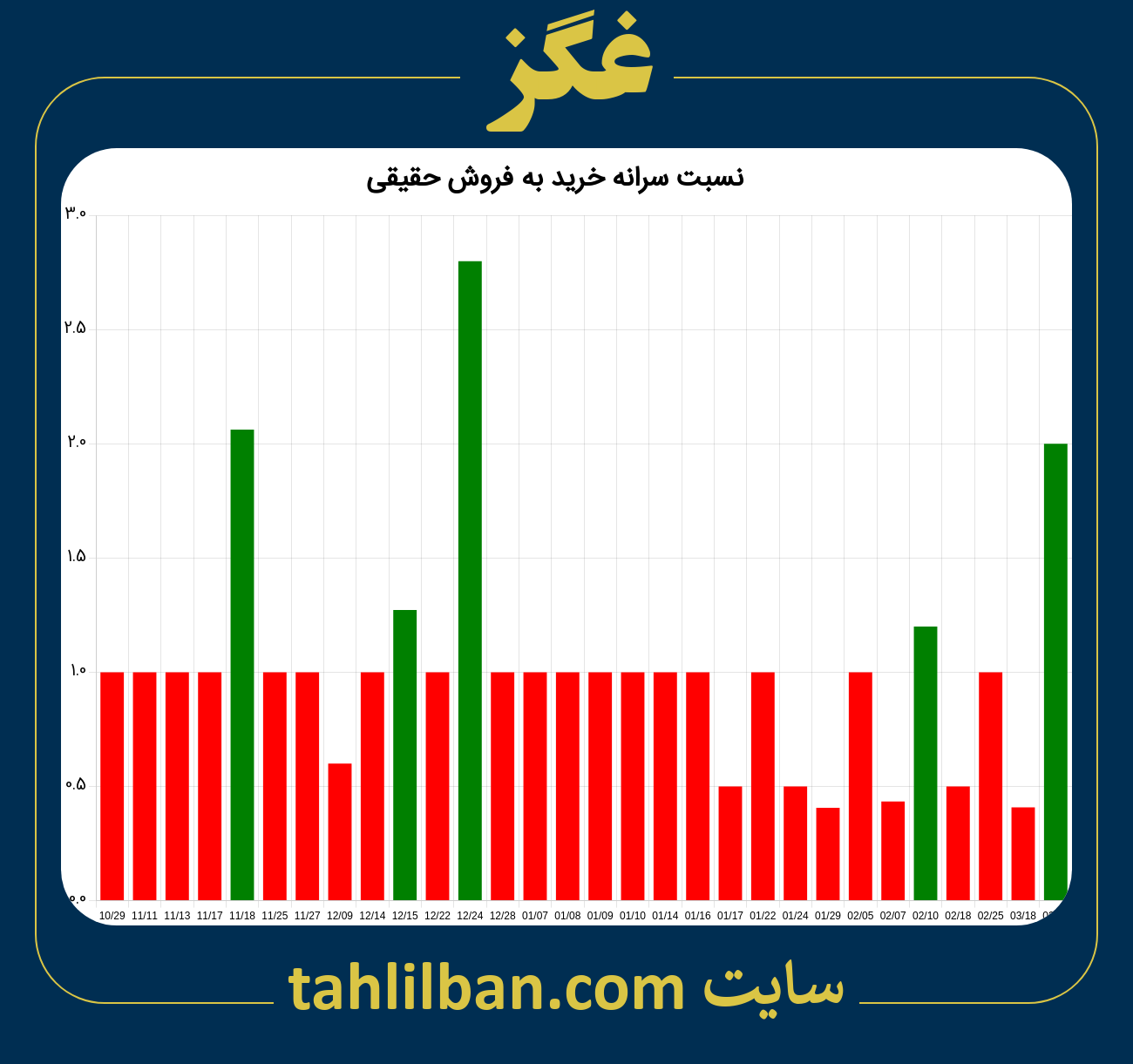 تصویر نمودار نسبت سرانه خرید به فروش حقیقی