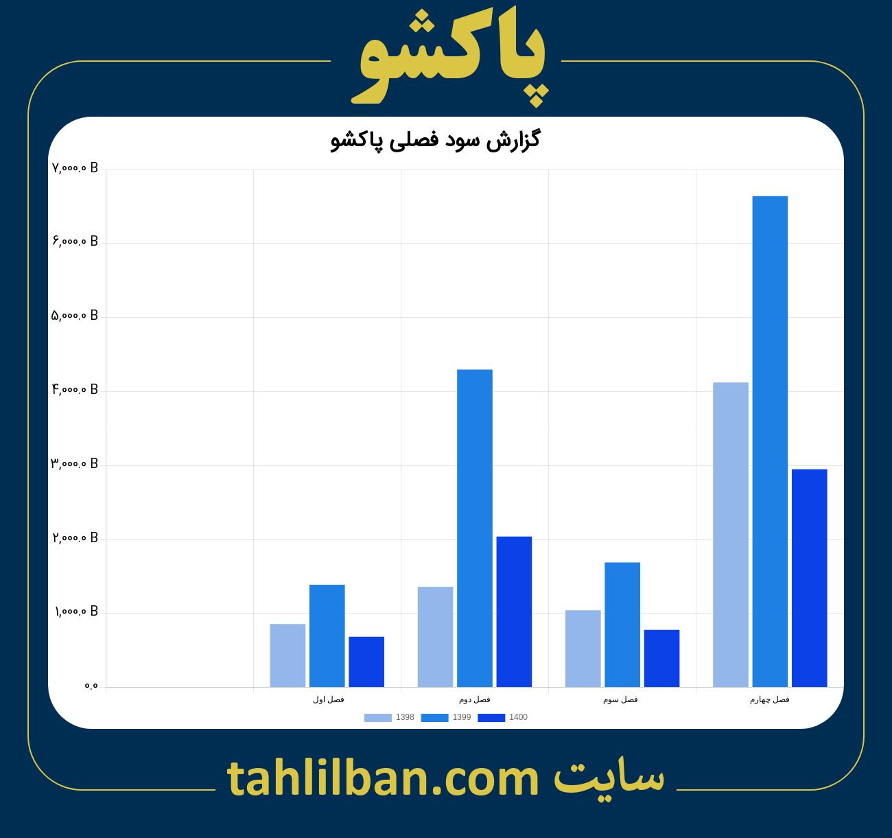 تصویر نمودار گزارش فصلی