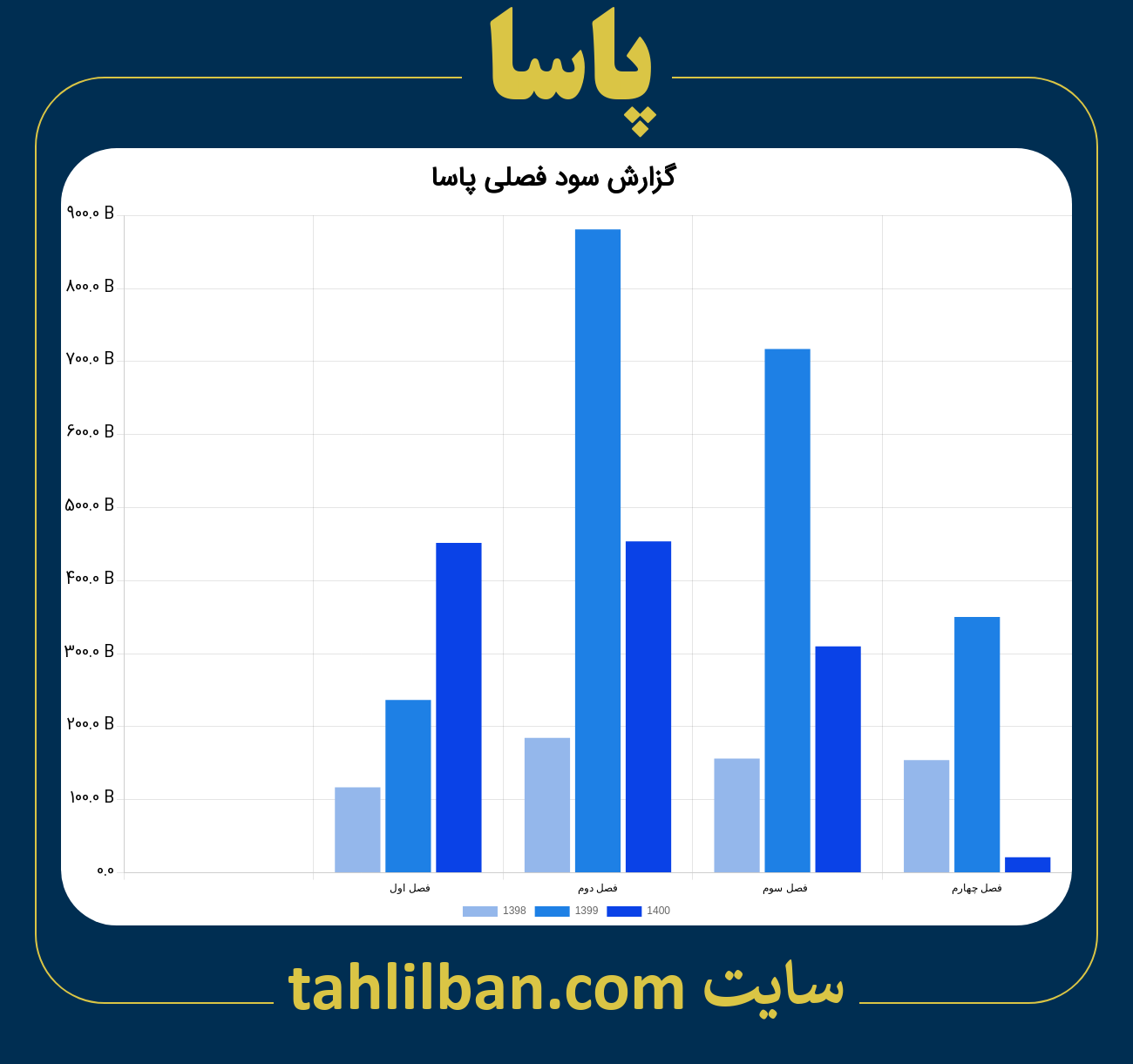 تصویر نمودار گزارش فصلی