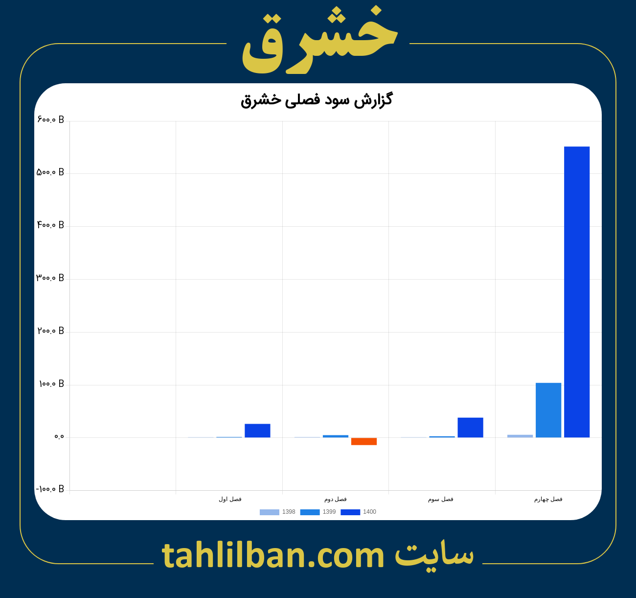 تصویر نمودار گزارش فصلی