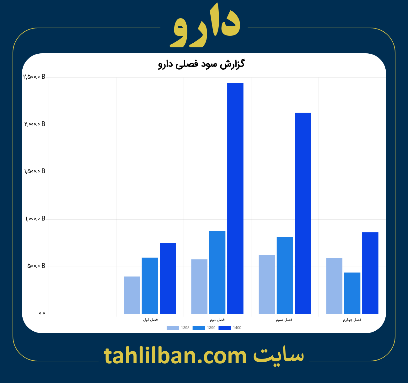 تصویر نمودار گزارش فصلی