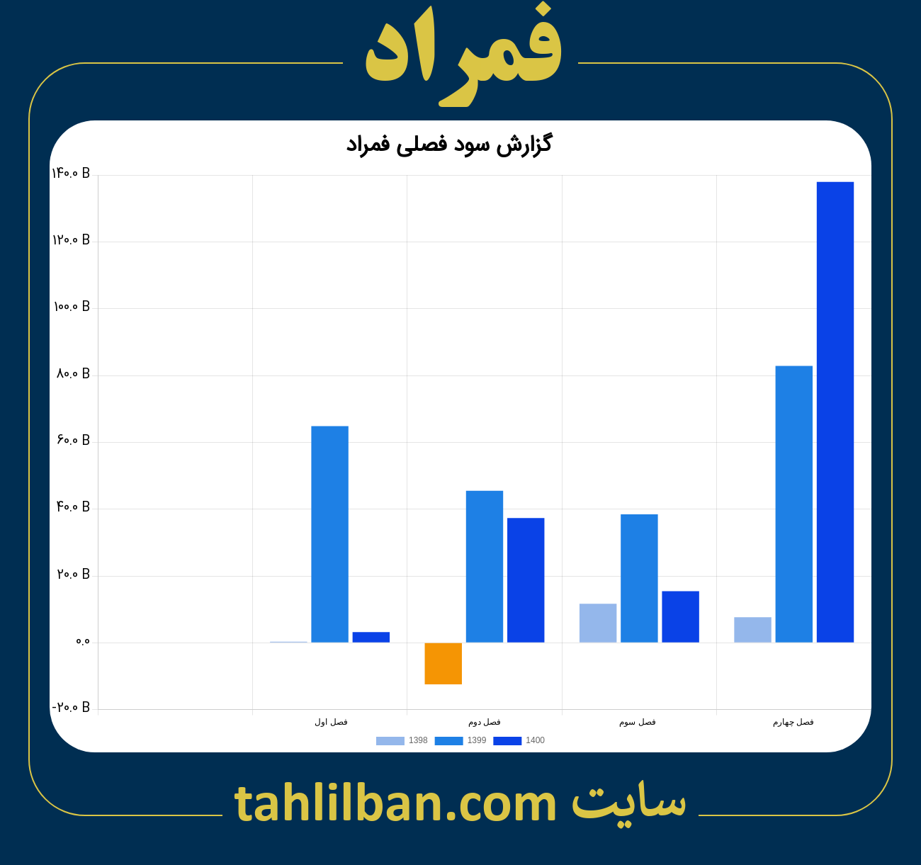 تصویر نمودار گزارش فصلی