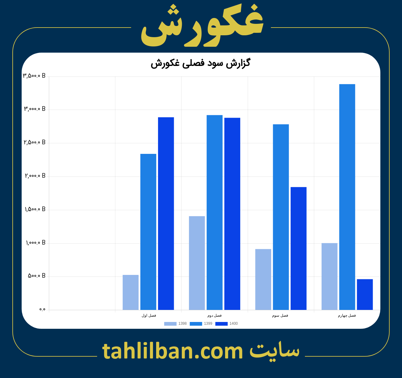 تصویر نمودار گزارش فصلی