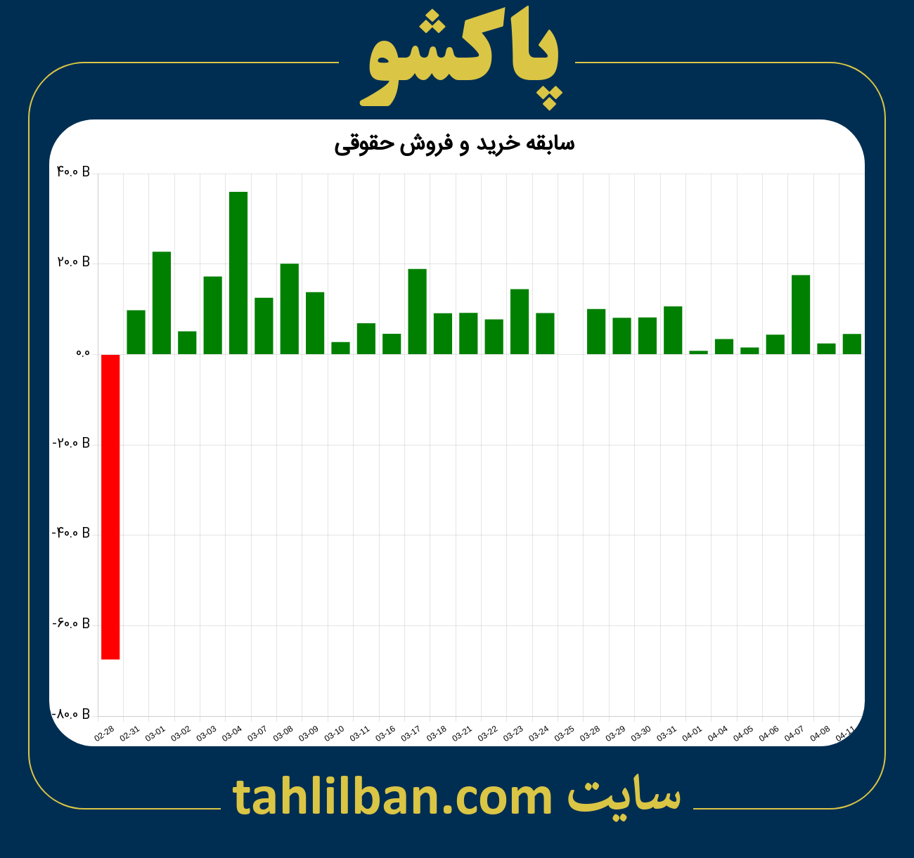 تصویر نمودار خرید و فروش حقوقی