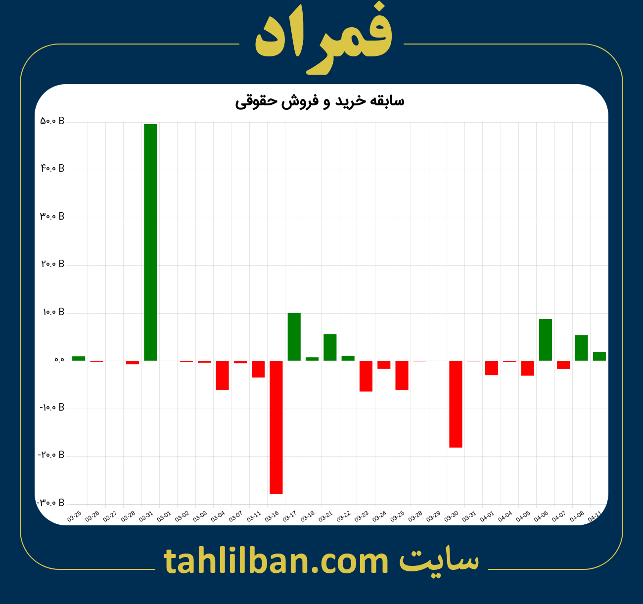 تصویر نمودار خرید و فروش حقوقی