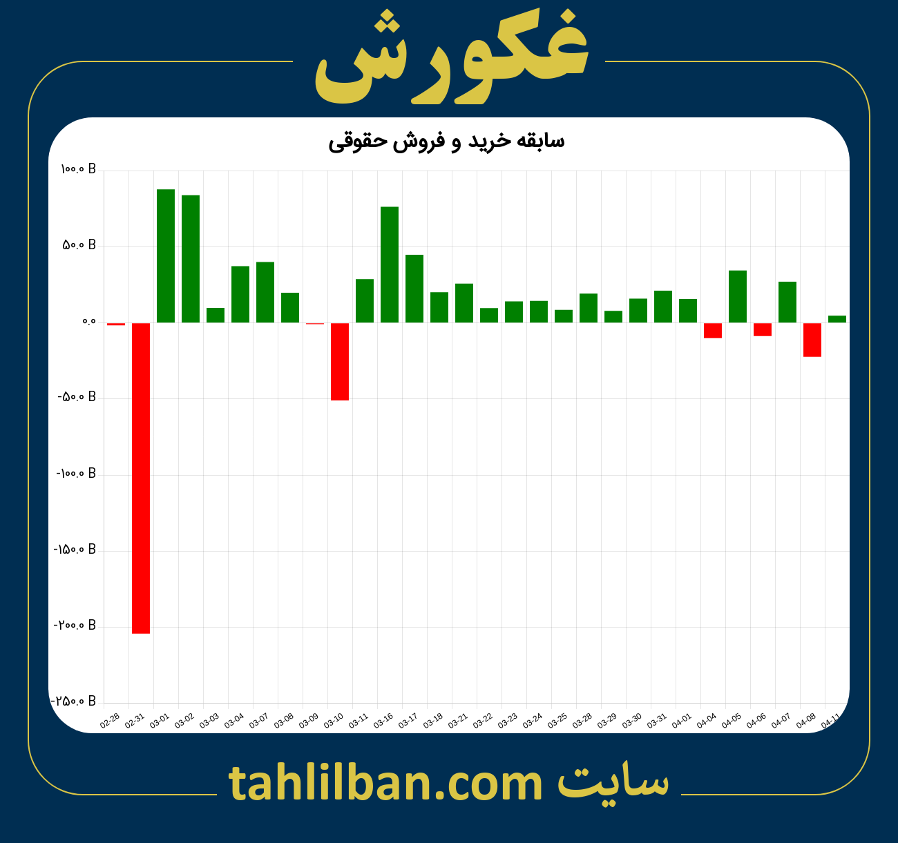 تصویر نمودار خرید و فروش حقوقی