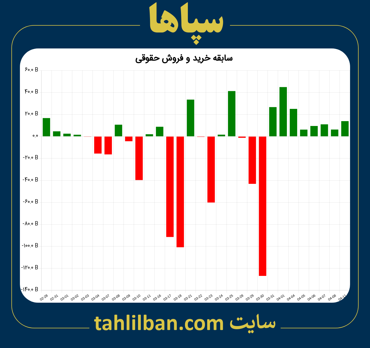 تصویر نمودار خرید و فروش حقوقی