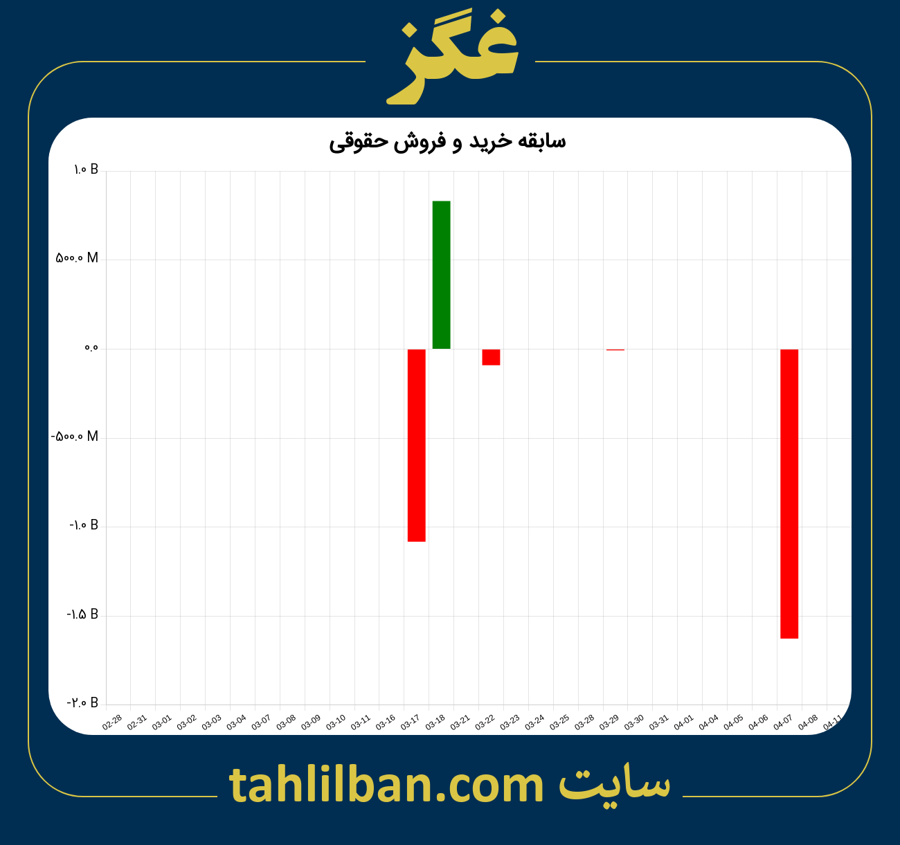 تصویر نمودار خرید و فروش حقوقی