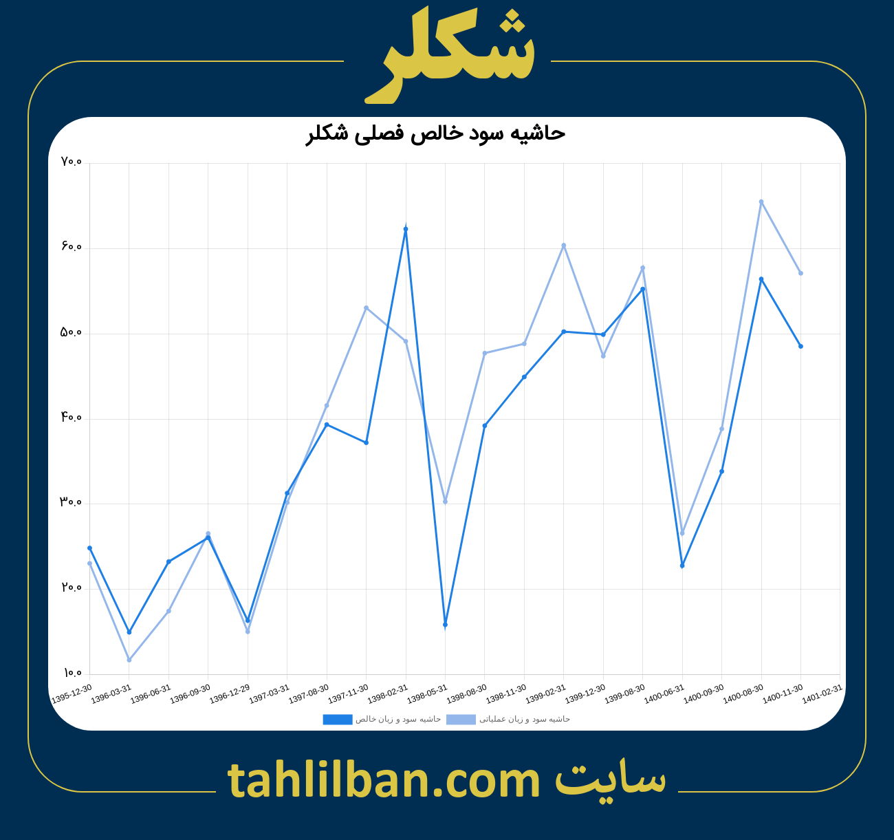 تصویر نمودار حاشیه سود عملیاتی