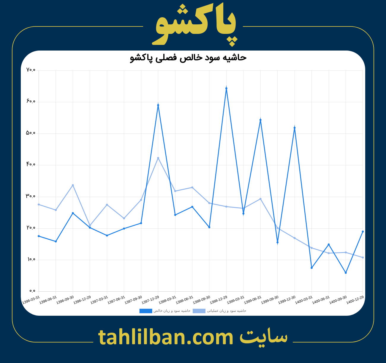 تصویر نمودار حاشیه سود عملیاتی