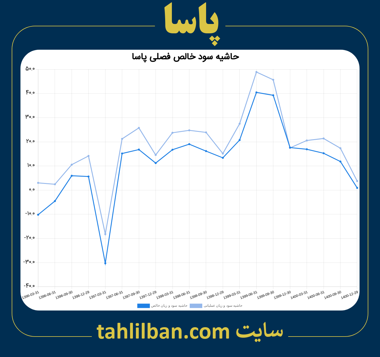 تصویر نمودار حاشیه سود عملیاتی