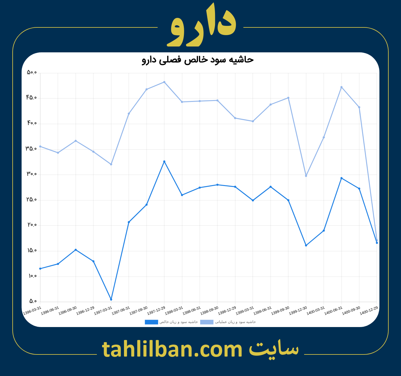 تصویر نمودار حاشیه سود عملیاتی