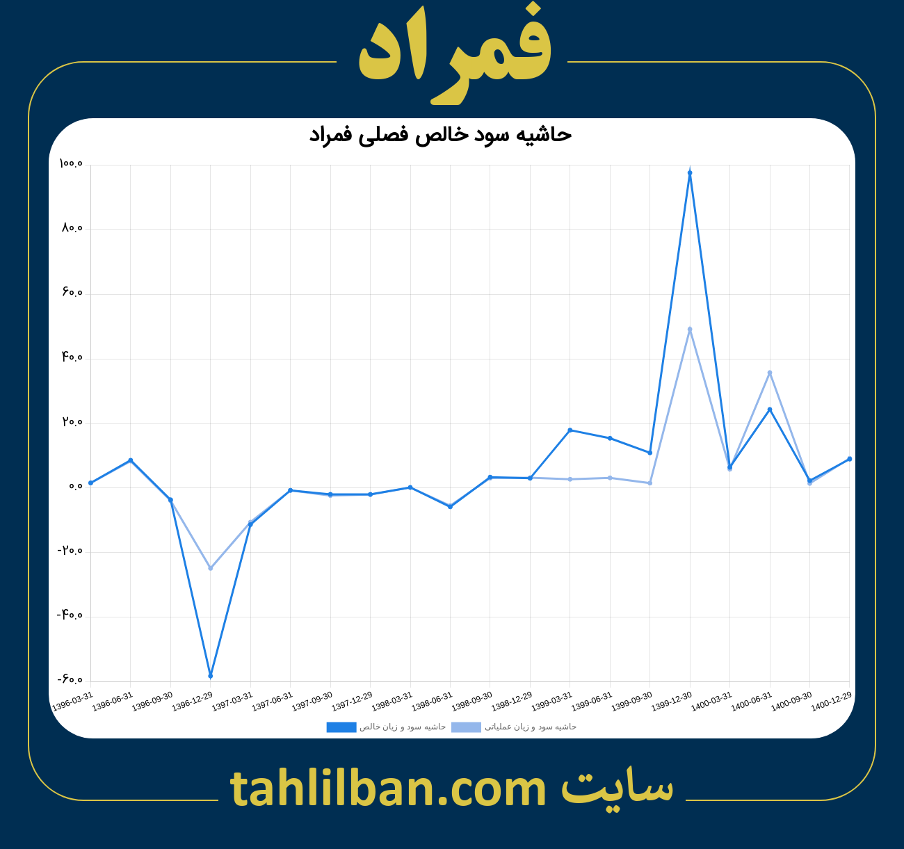 تصویر نمودار حاشیه سود عملیاتی