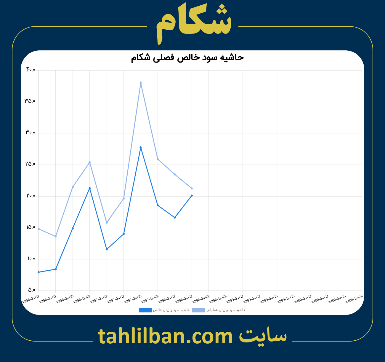 تصویر نمودار حاشیه سود عملیاتی