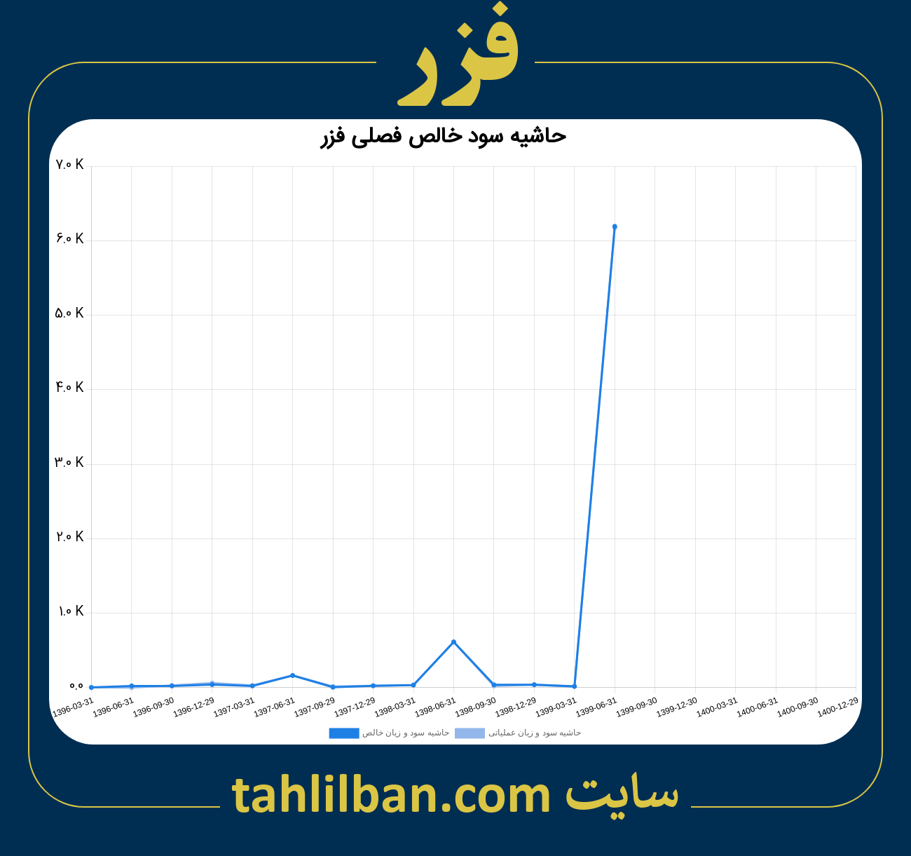 تصویر نمودار حاشیه سود عملیاتی