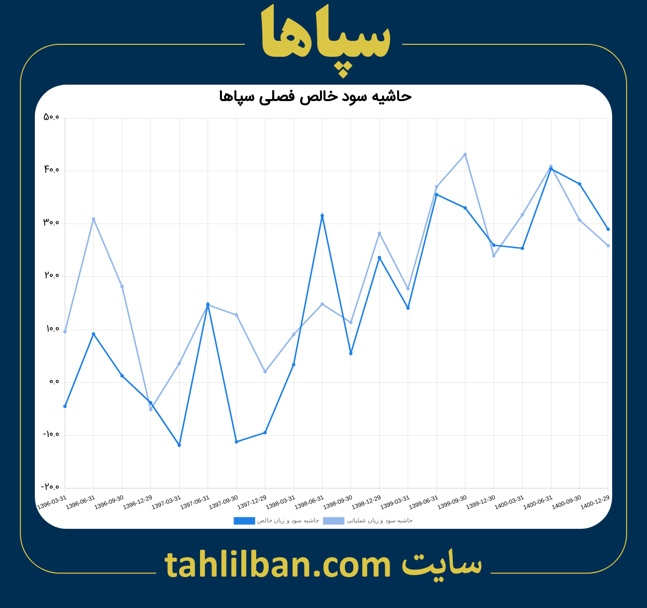 تصویر نمودار حاشیه سود عملیاتی