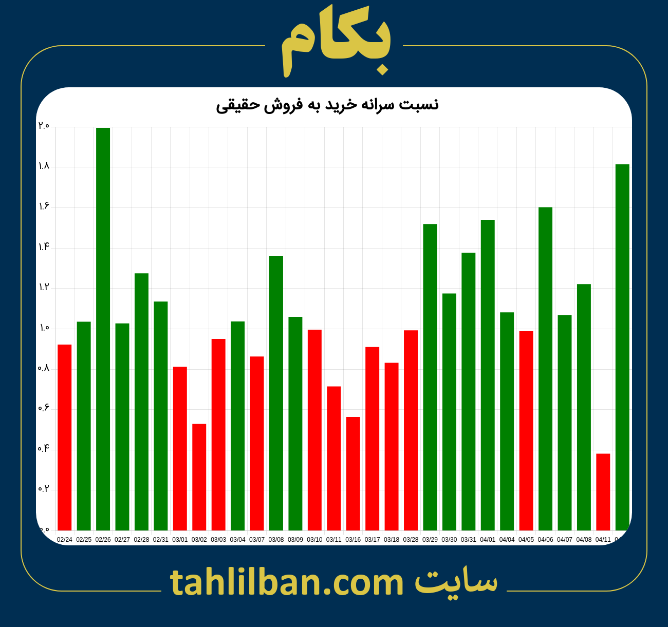 تصویر نمودار نسبت سرانه خرید به فروش حقیقی