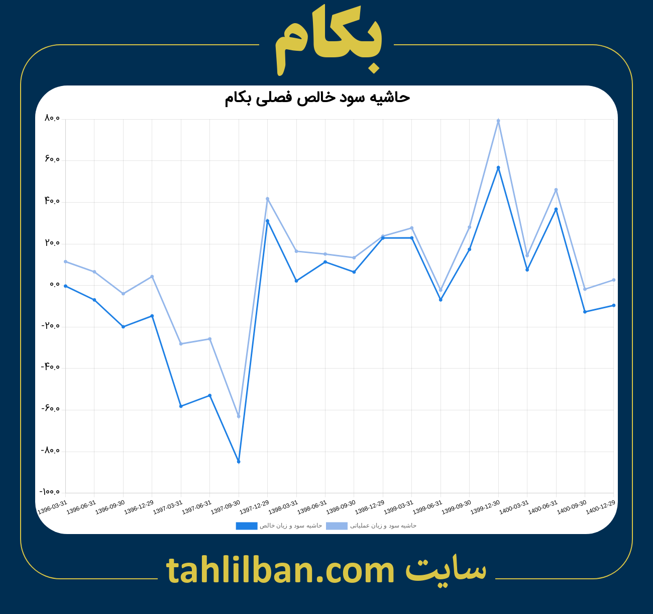 تصویر نمودار حاشیه سود عملیاتی