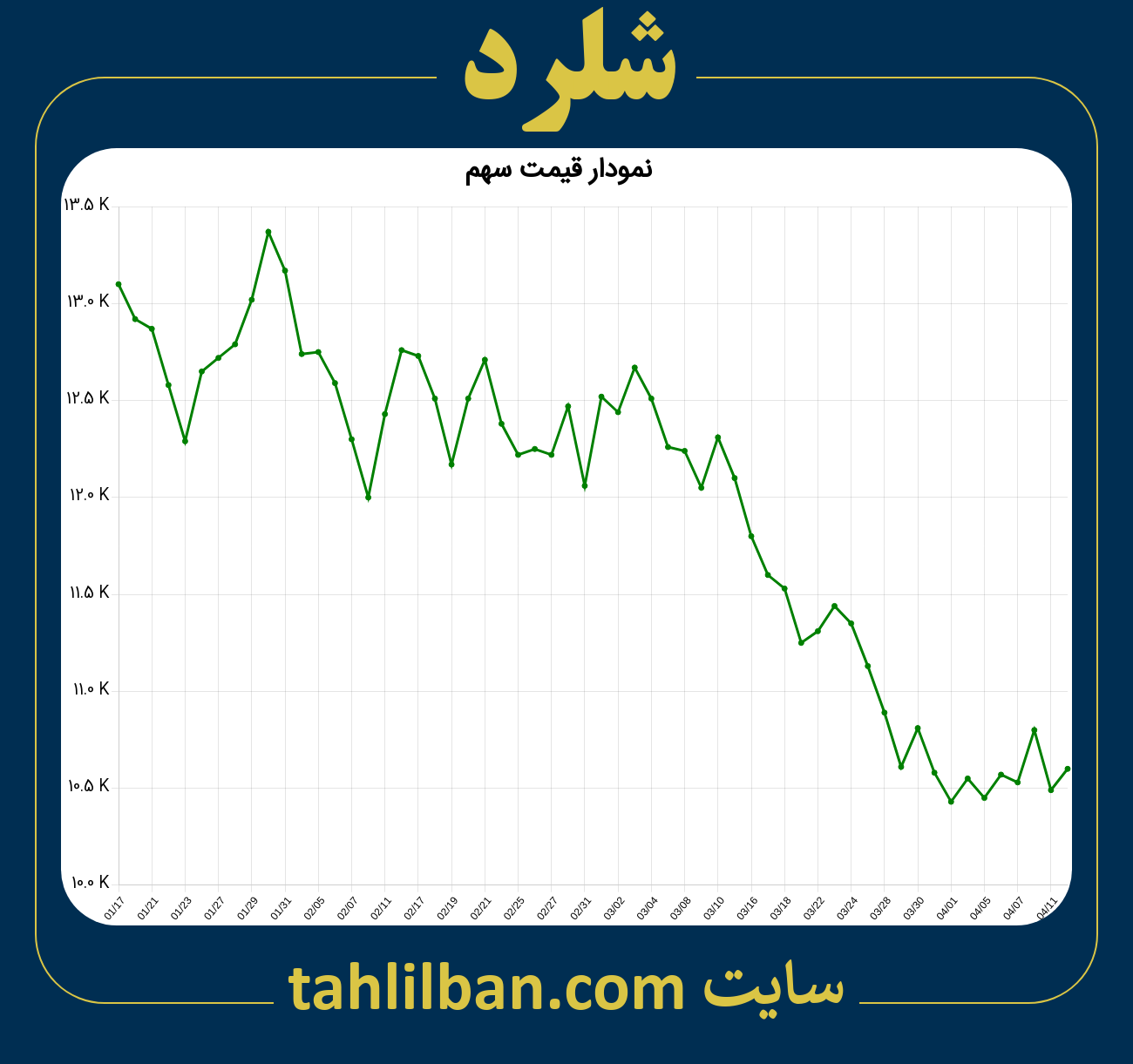 تصویر نمودار 3 ماهه قیمت سهم