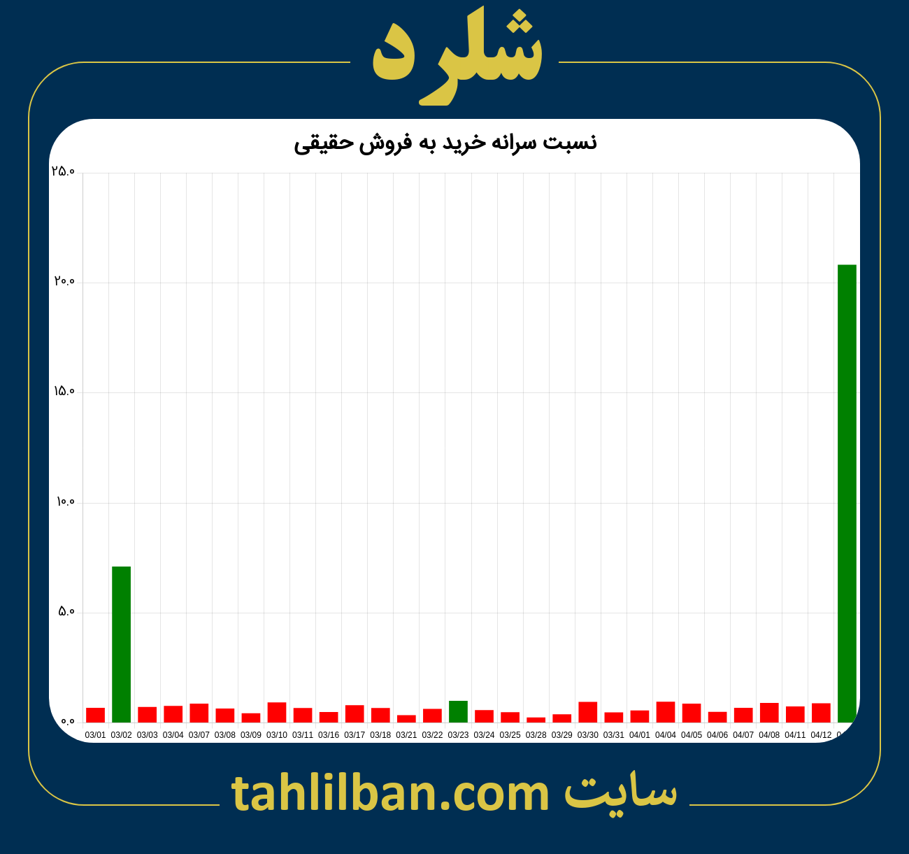 تصویر نمودار نسبت سرانه خرید به فروش حقیقی