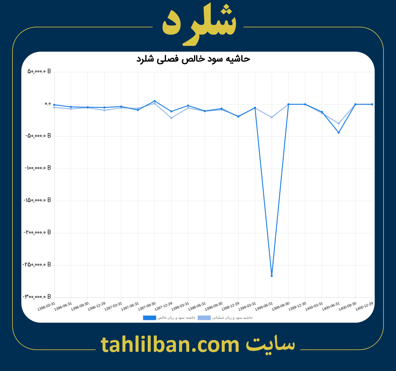 تصویر نمودار حاشیه سود عملیاتی