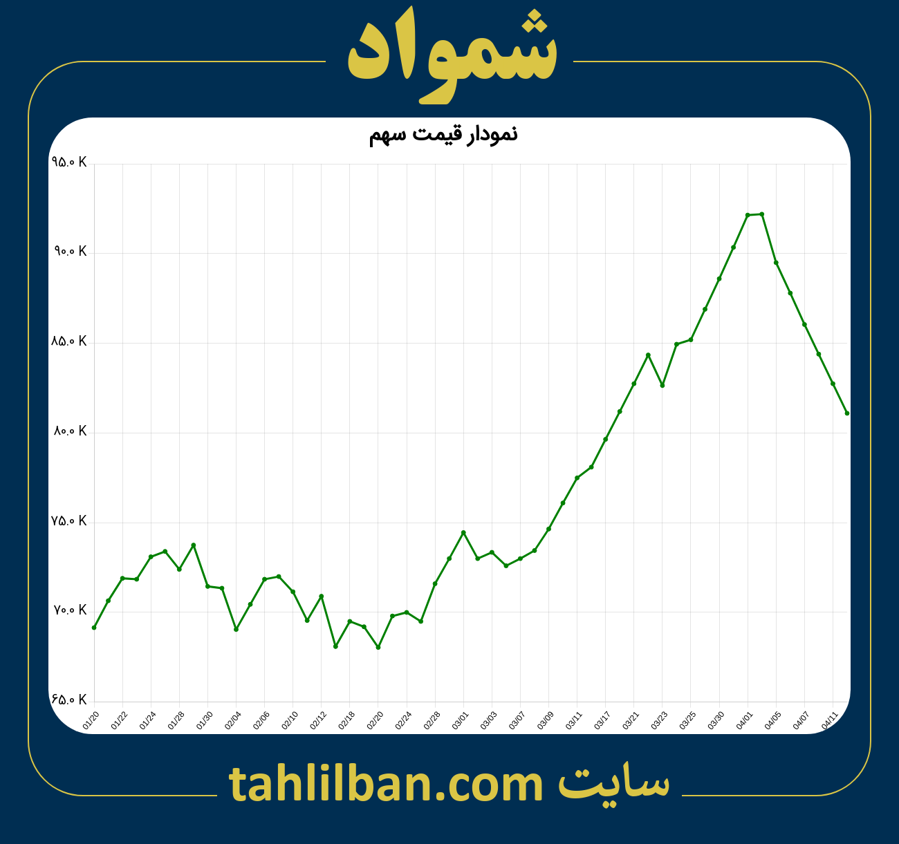 تصویر نمودار 3 ماهه قیمت سهم