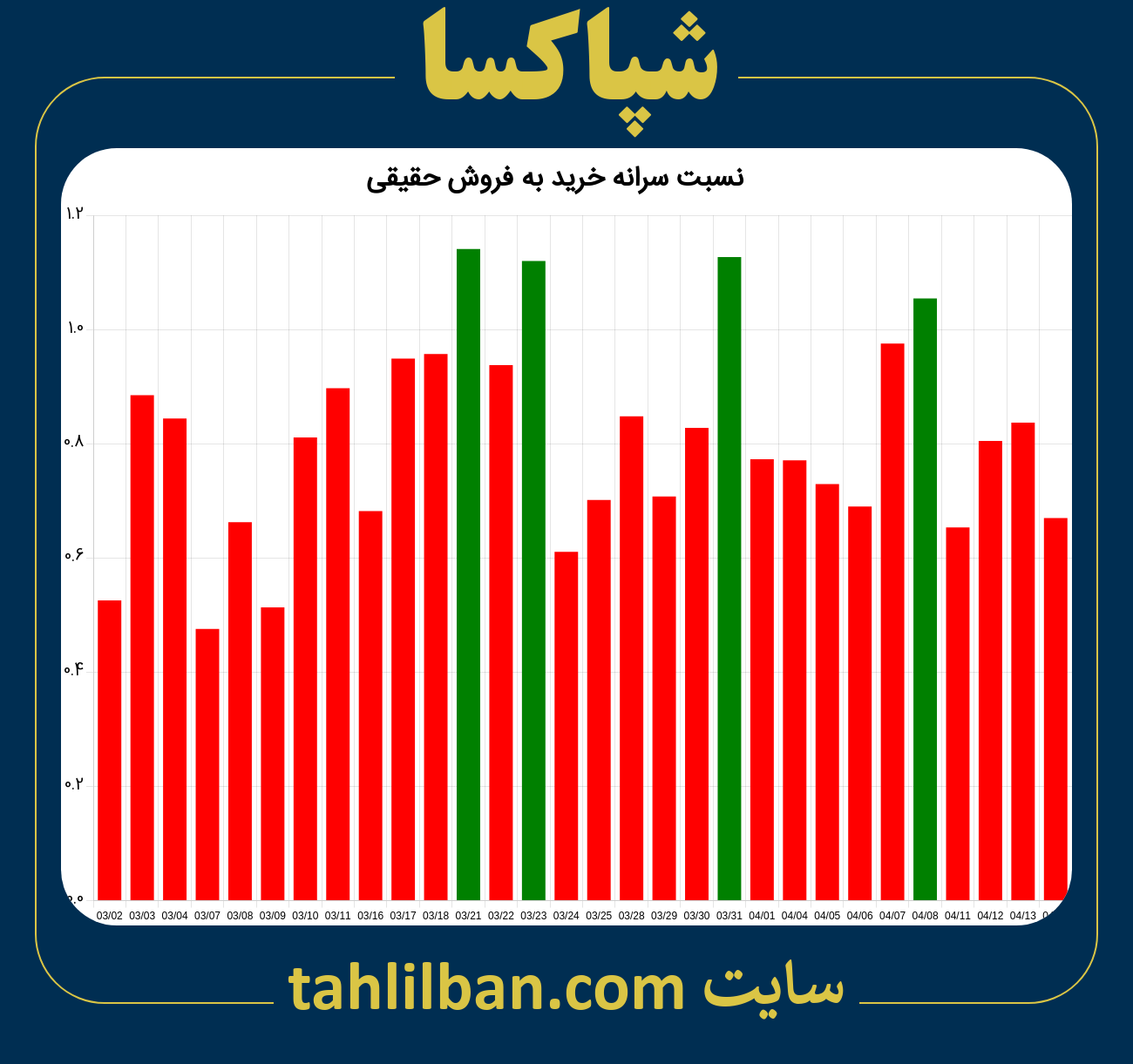 تصویر نمودار نسبت سرانه خرید به فروش حقیقی