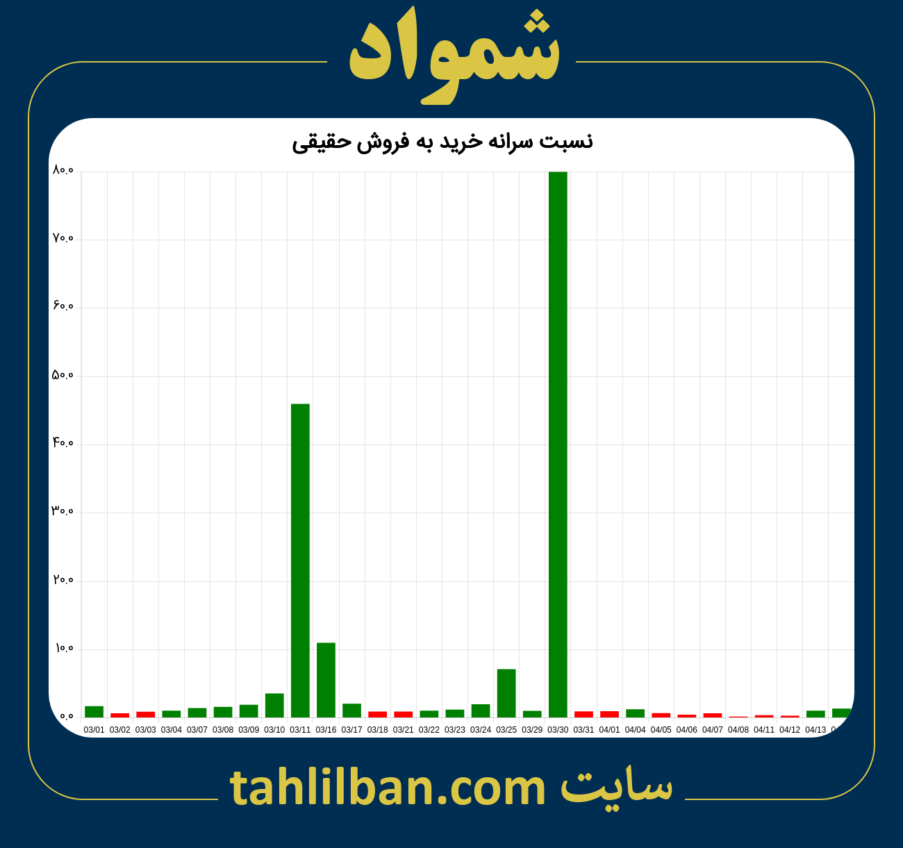 تصویر نمودار نسبت سرانه خرید به فروش حقیقی