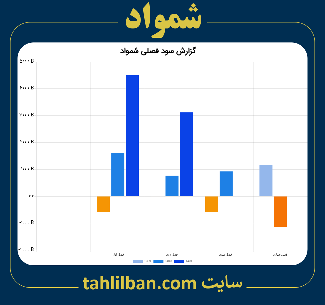 تصویر نمودار گزارش فصلی